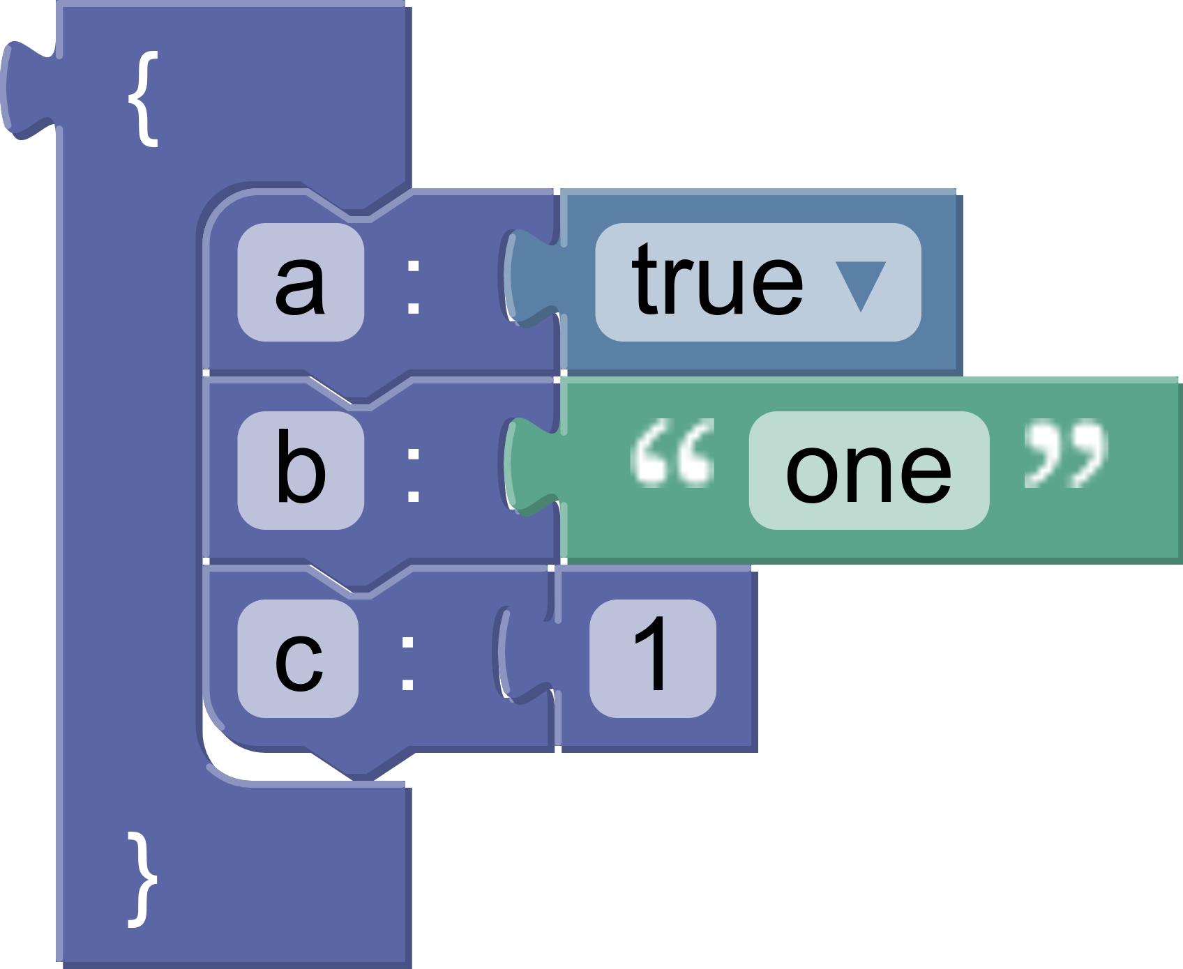 This object block has multiple member blocks stacked inside it. The members are called a, b, and c and each has a value.